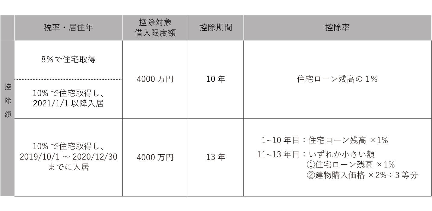 控除額
