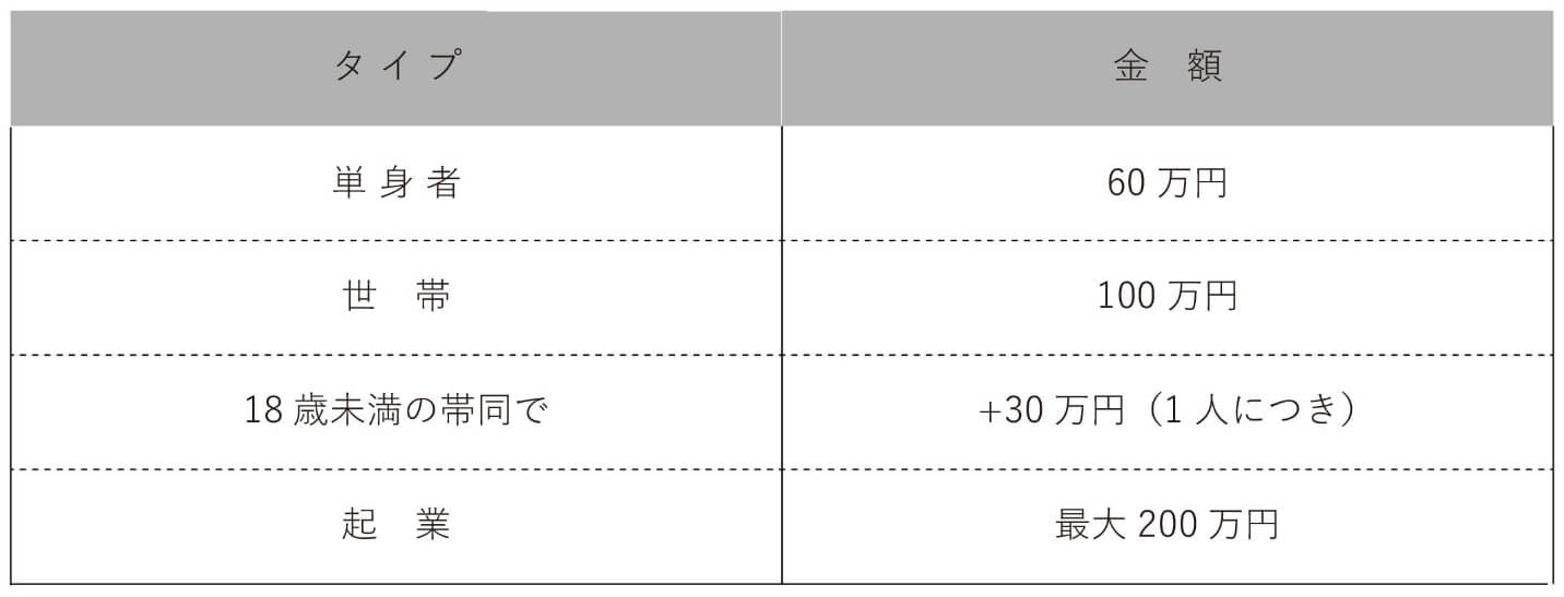 移住支援金の支給額