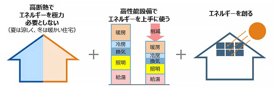 エコすまい支援の対象になる住宅