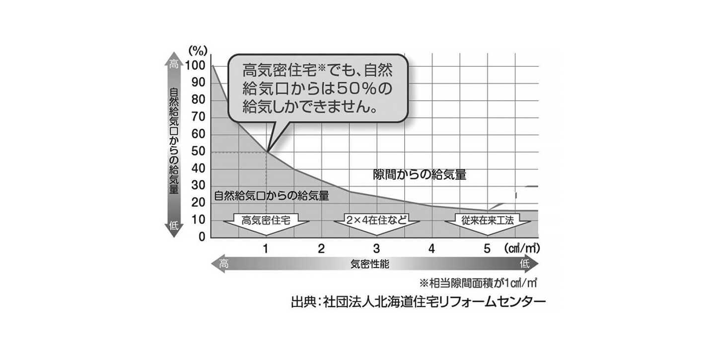 給気口についてのグラフ
