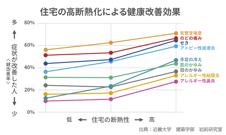 高気密×高断熱の家と、健康改善の深い関係