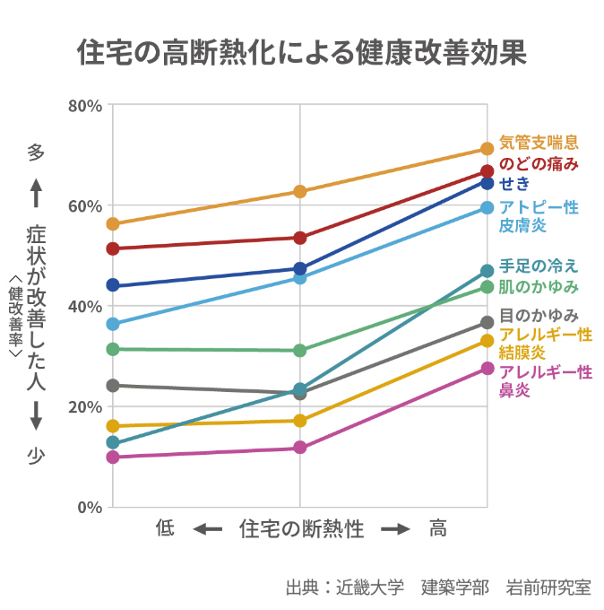 高気密×高断熱の家と、健康改善の深い関係